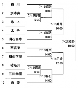 組み合わせ